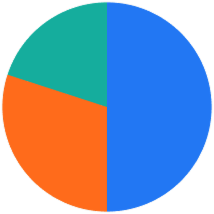 Fund allocation chart